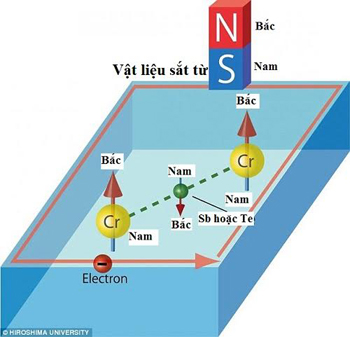 vat lieu dien thoai khong can sac pin